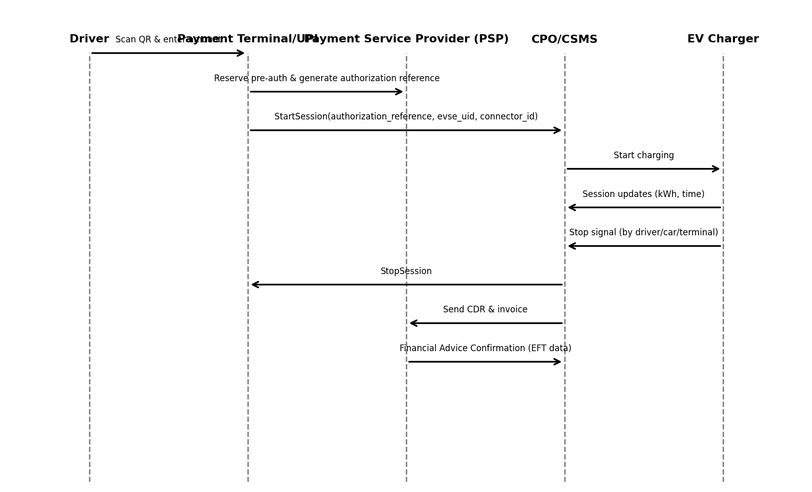 Direct payment sequence diagram