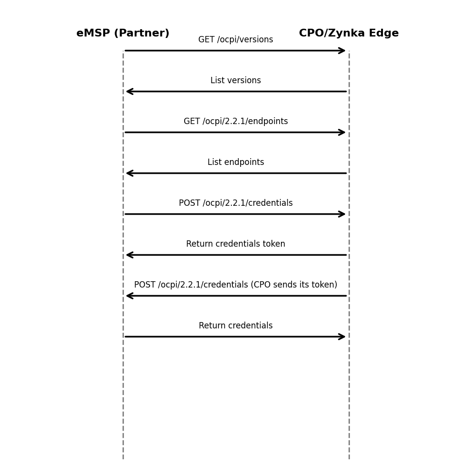 Onboarding sequence diagram